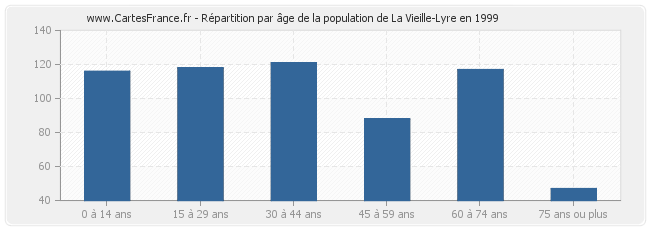 Répartition par âge de la population de La Vieille-Lyre en 1999